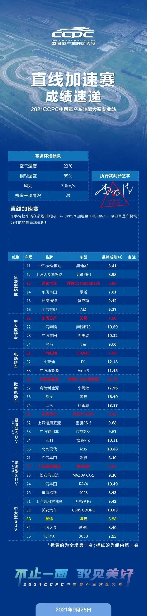 2021年CCPC中国量产车性能大赛东海专业站赛报