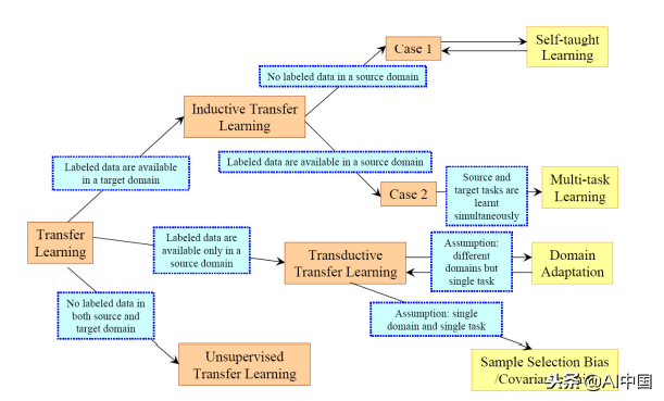 带你了解一波“鲜为人知”的迁移学习！