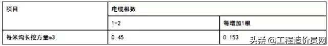 造价人必须要熟记这些安装工程工程量计算常用数据