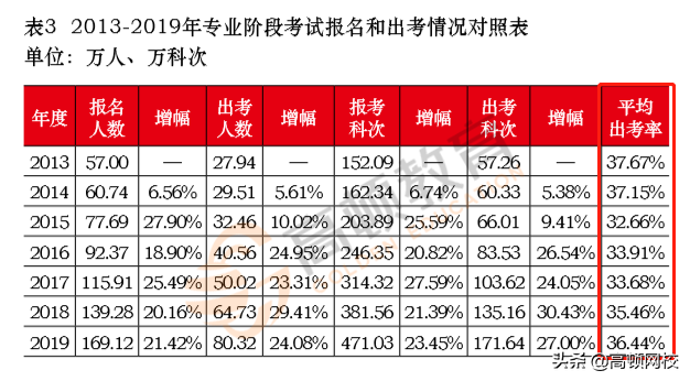 考试卡通过率？初级、中级、注会考试数据曝光