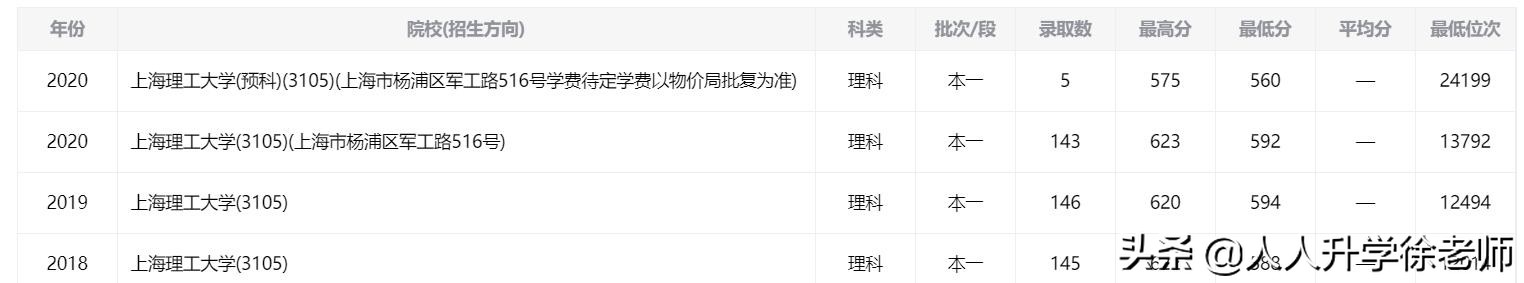 2020上海理工大学云南省录取分数线