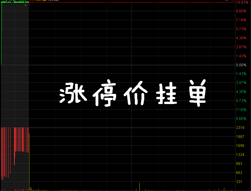 集合竞价时涨停，9点20分突然撤单，意味着什么？看懂没一个穷人