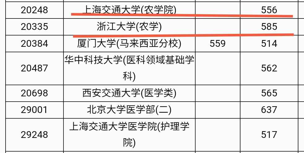 上海交通大学录取分数线（500多分）