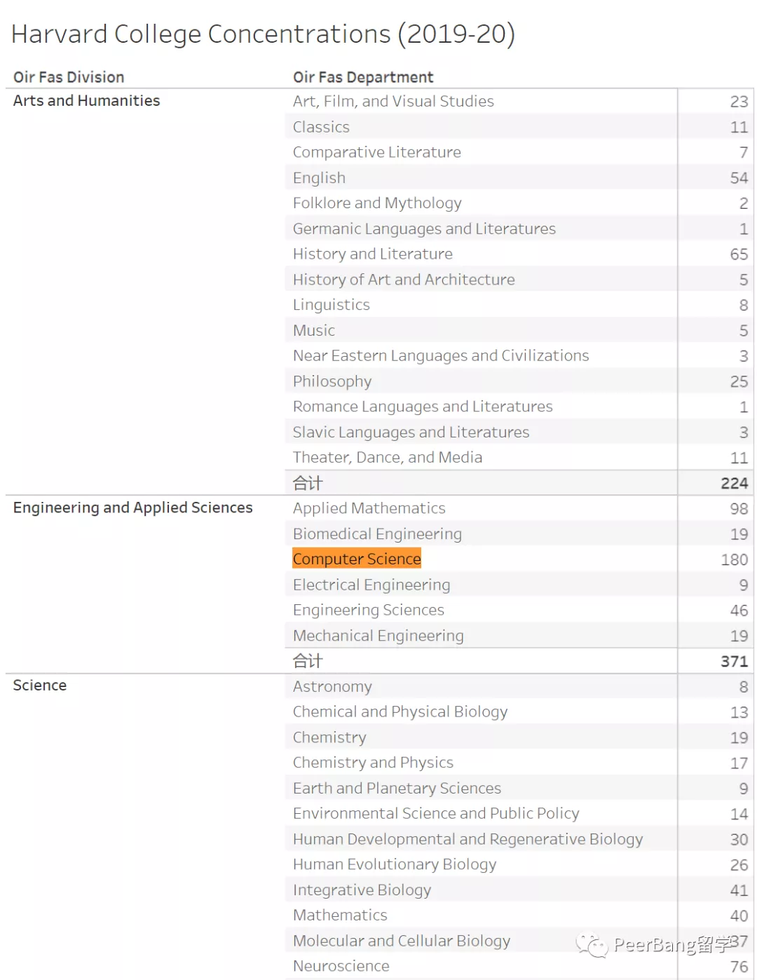 藤校学生「最爱专业」曝光！为什么大部分人都选了文科？
