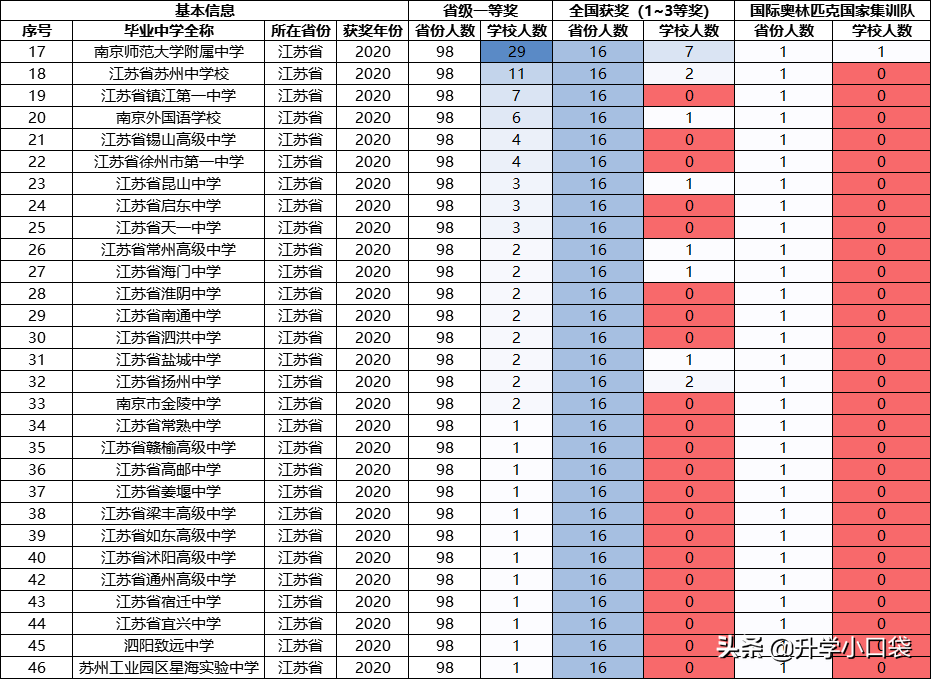 第38届物理竞赛即将开始，较上一年相比，湖南省能否保持好成绩？