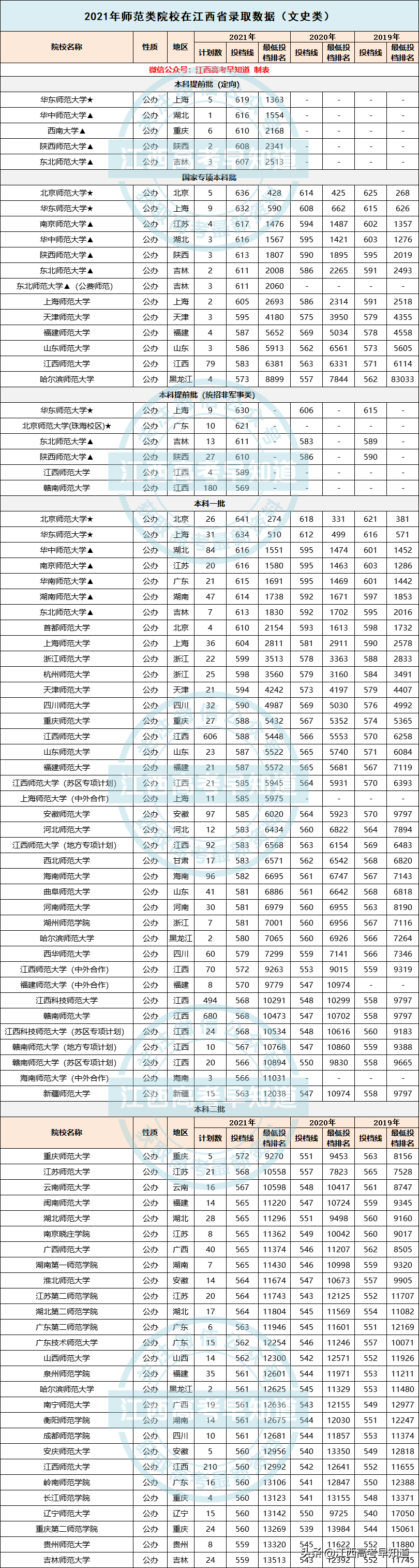 “双减”下的师范还香吗？2021师范类院校在江西录取情况来了