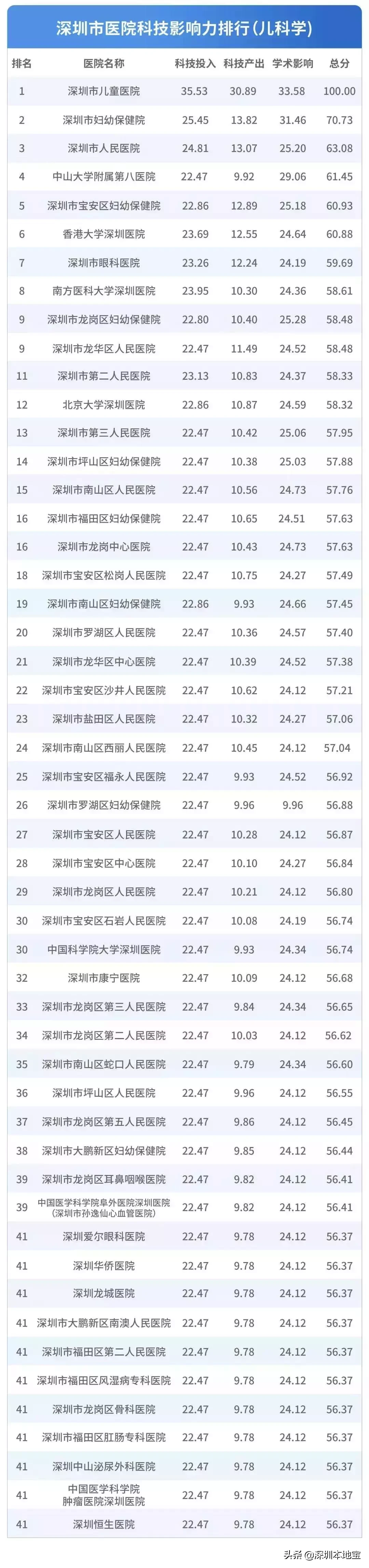 看病挂什么科?对症挂号指南来了!附深圳医院排行榜