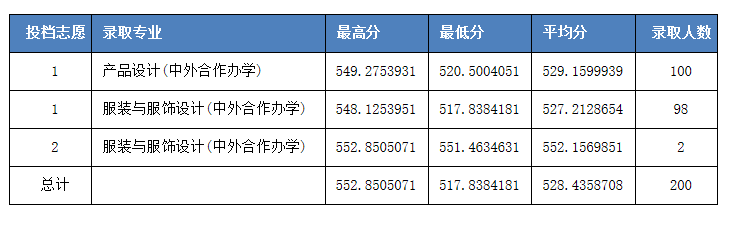 河北科技大学2020河北招生各批次录取线