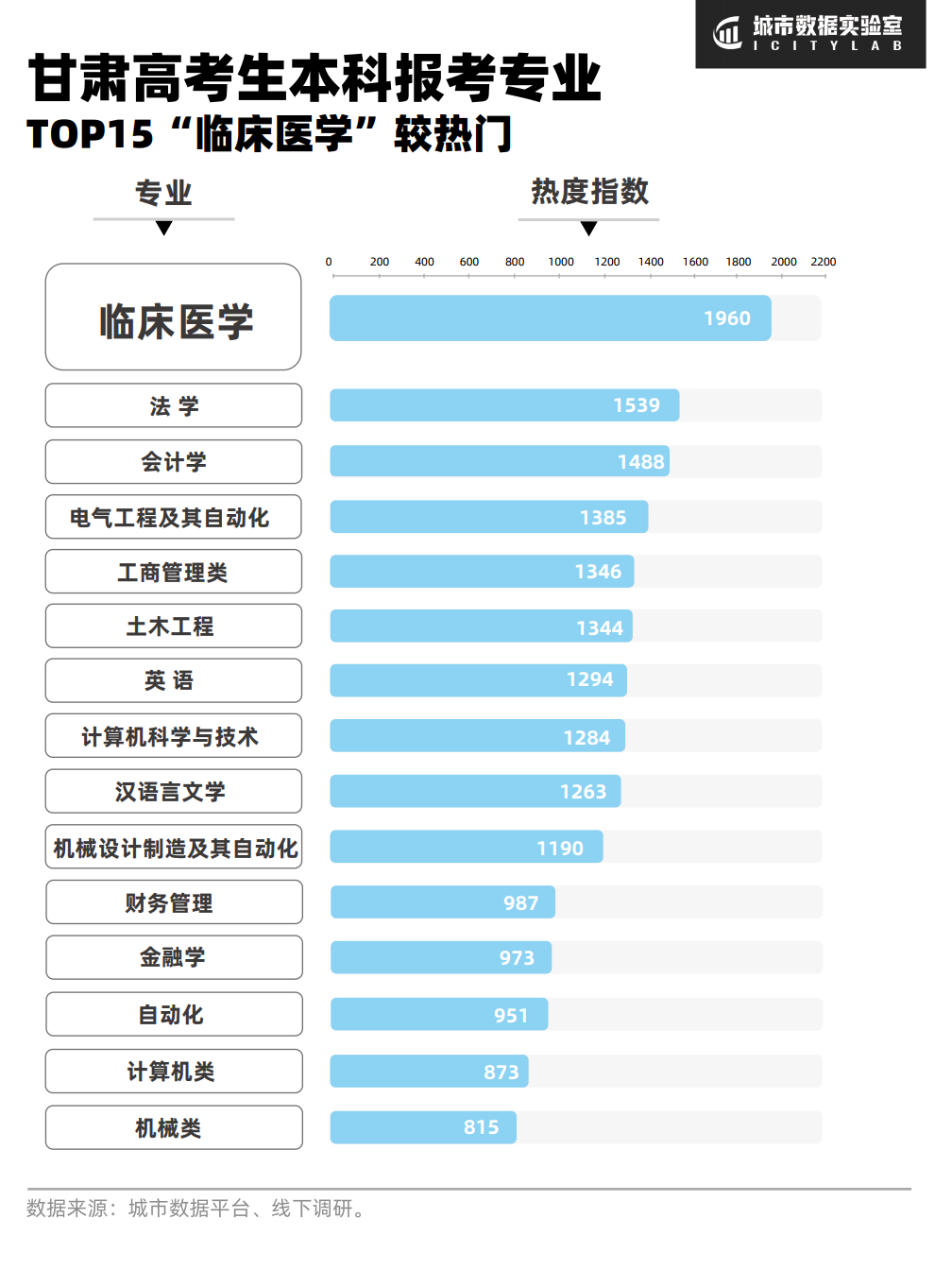 甘肃高校大学生，毕业后都去了哪里？