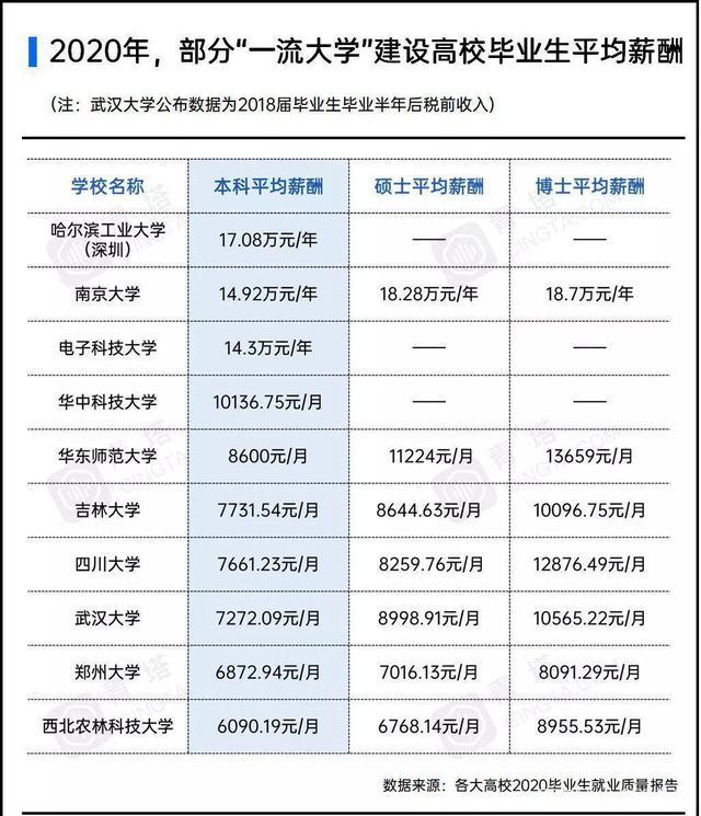 各大高校公布毕业生薪酬，哈工大（深圳）本科平均薪酬17万