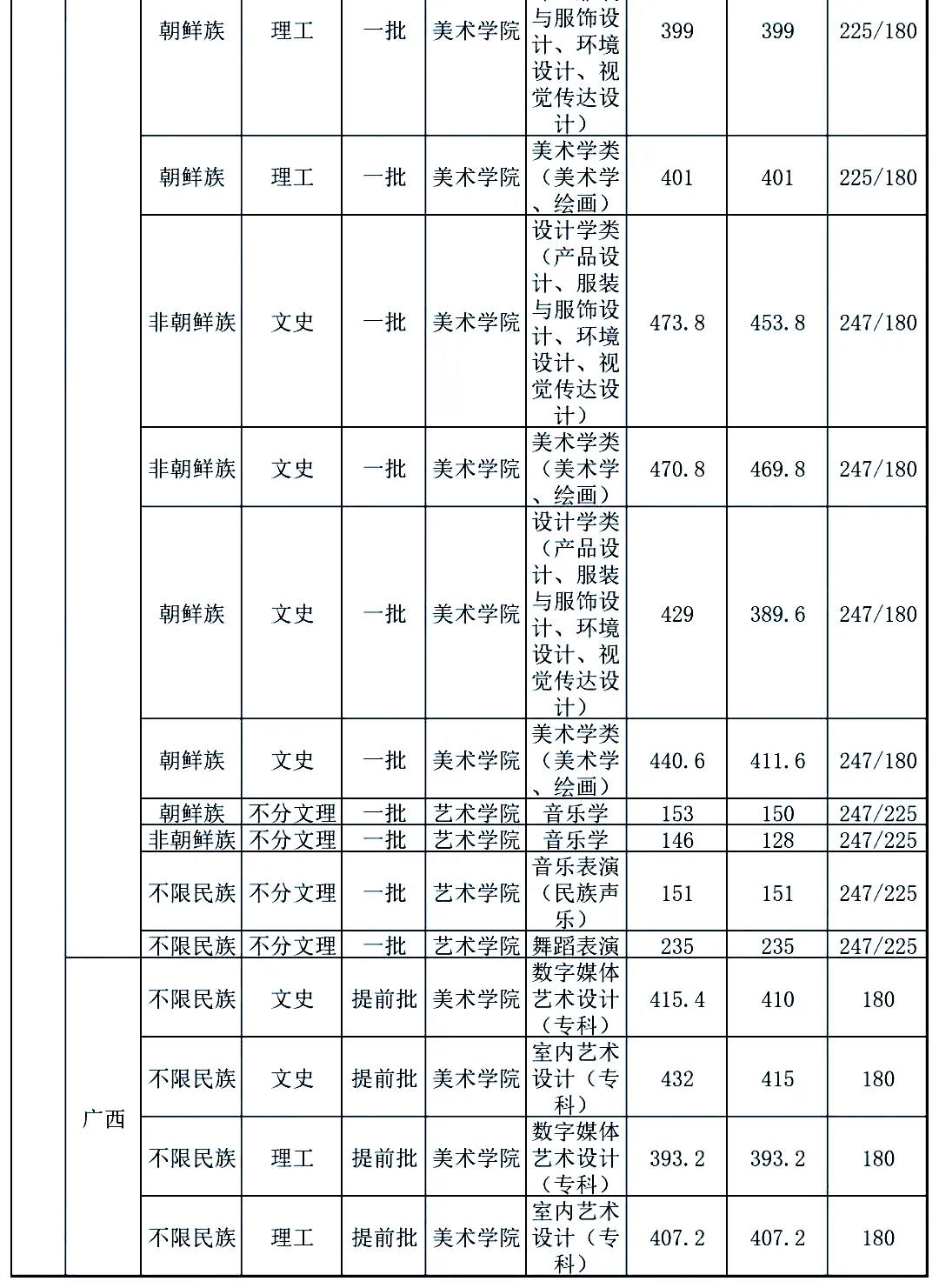 最新发布！211、985院校各省艺术类专业文化录取线大汇总