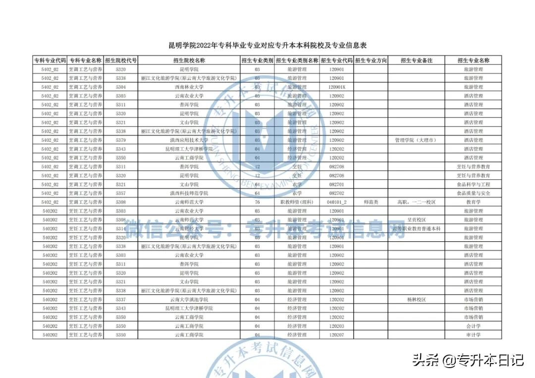 2022年云南大学专升本各院校招生专业及专业对照表公布