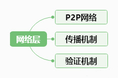 比特财经网《知识讲堂》：第八课·区块链的基础架构