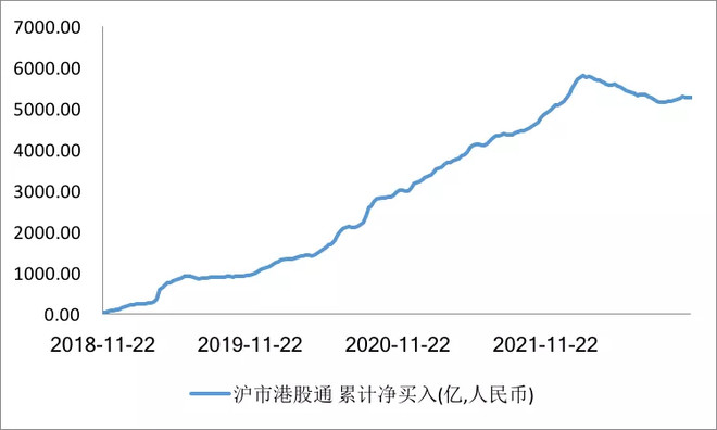 沪港通4年了！