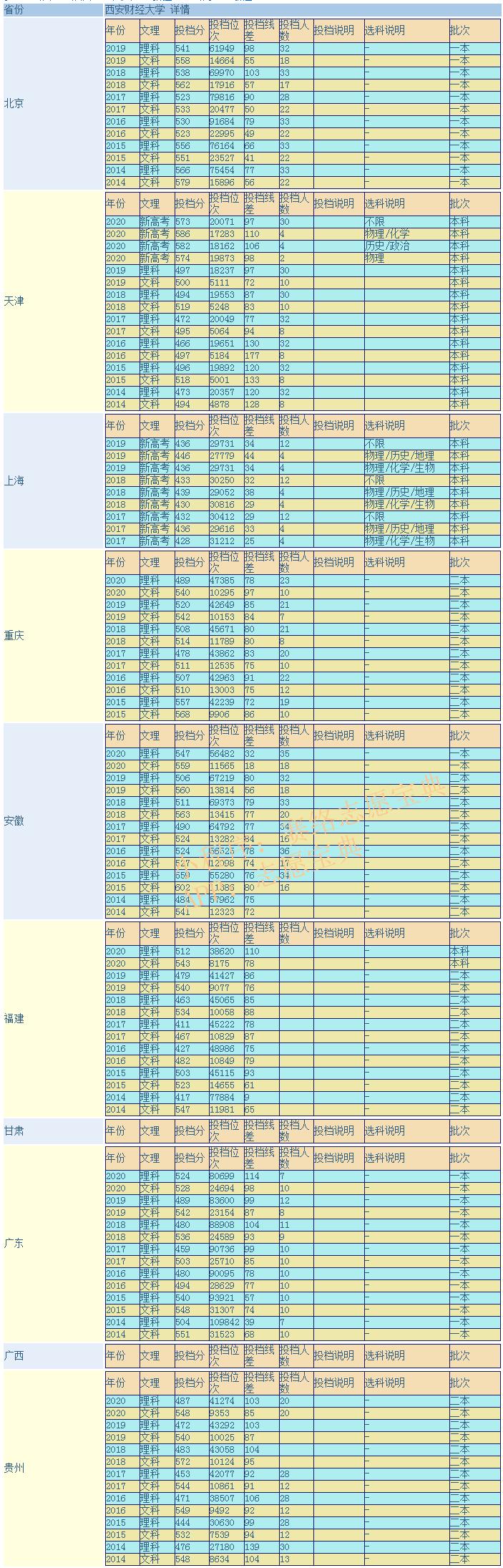 西安财经大学什么档次(西安财经大学值得报吗)(图4)