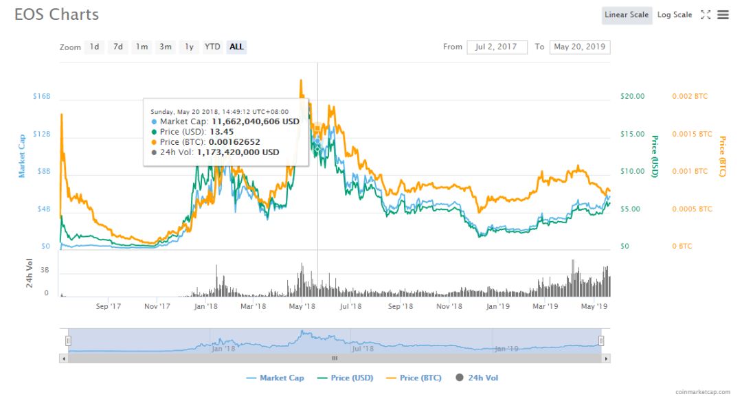 eos价格行情走势图最新（eos价格走势图实时）-第3张图片-科灵网
