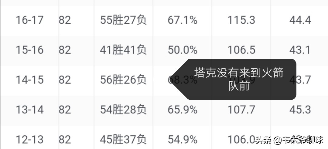 塔克给哈登卡位抢板(塔克：小个子，大智慧，塔克为什么是火箭队不可或缺的大前锋)