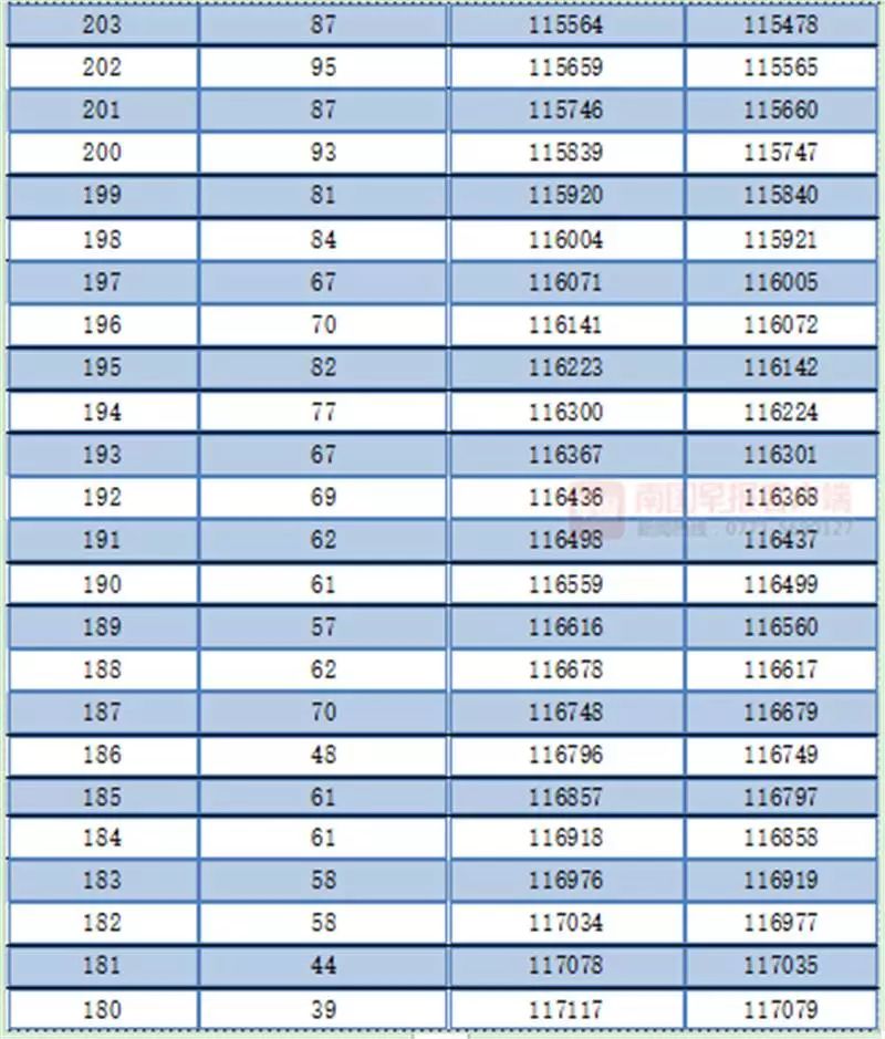 广西高考一分一档表公布！一本线以上的有多少人？查查你的排名