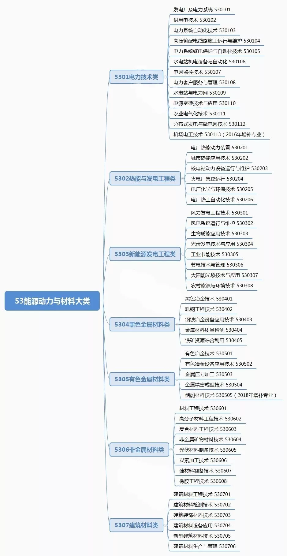 人人都说进国家电网难，2020年单招“能源动力与材料”院校推荐
