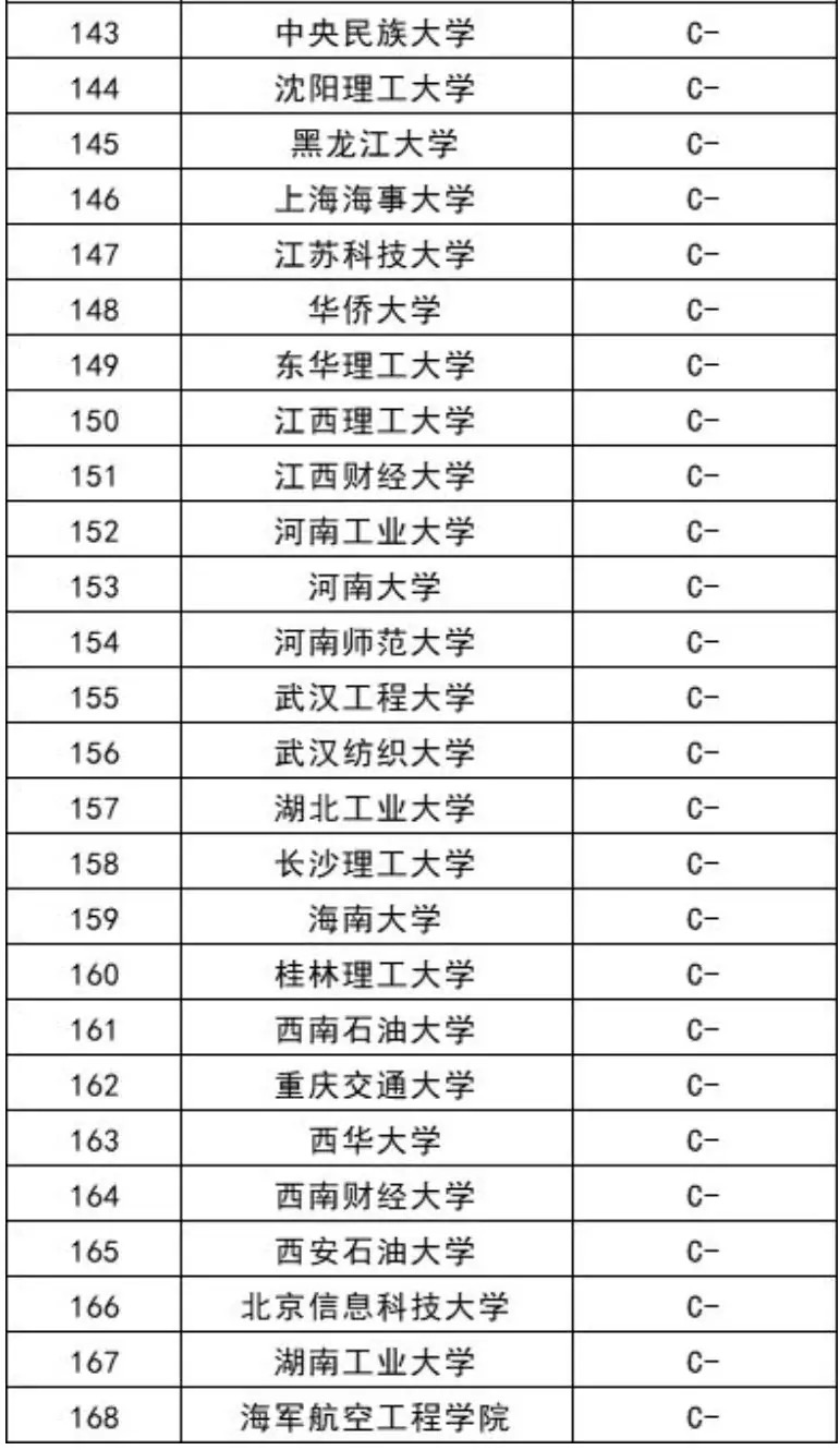 计算机专业168强高校排名：这些大学实力很强，可重点关注