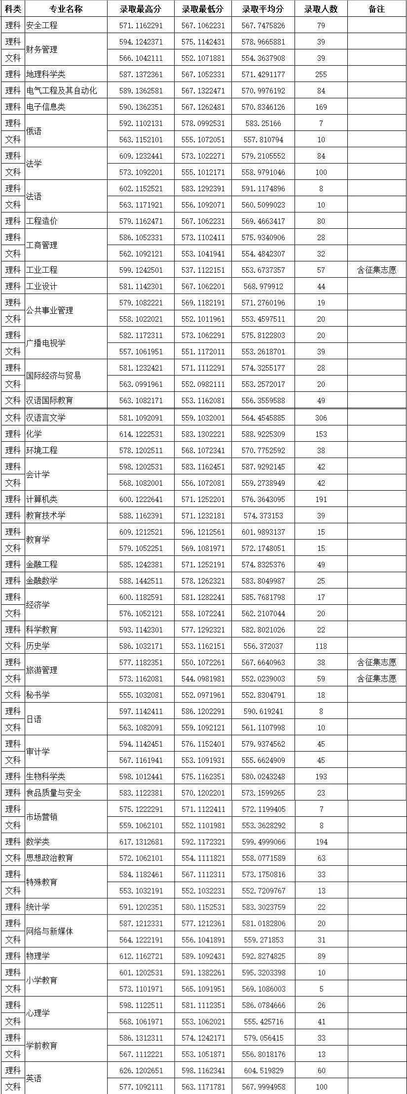 录取丨四川师范大学在川分专业录取分数线出炉
