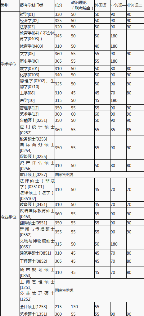 湖南大学2017-2019年硕士研究生招生考试考生进入复试的初试成绩