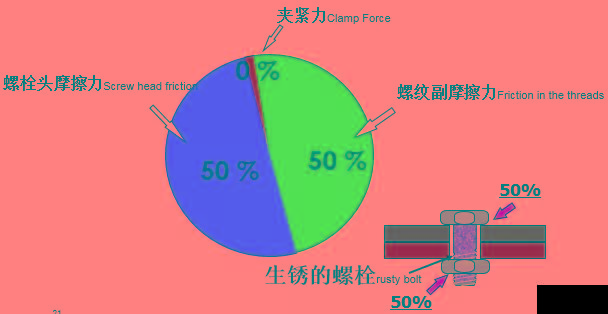 螺栓基本拧紧技术，PPT分享