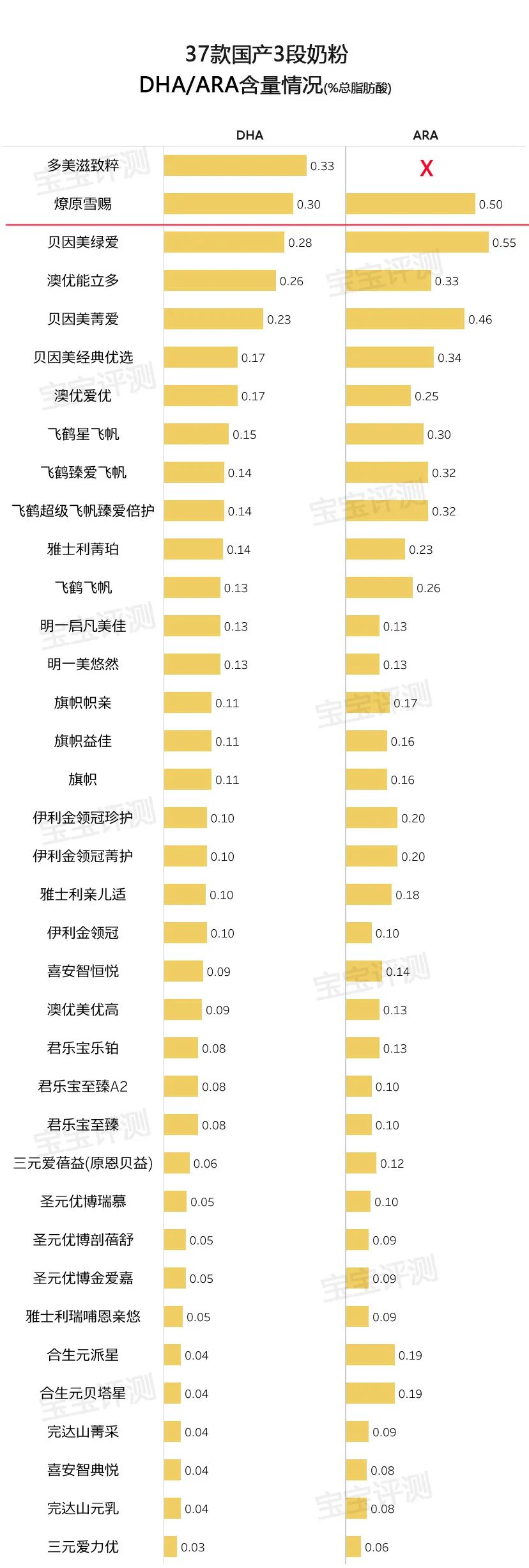 37款国产3段奶粉评测2020版：400多到200多怎么选？