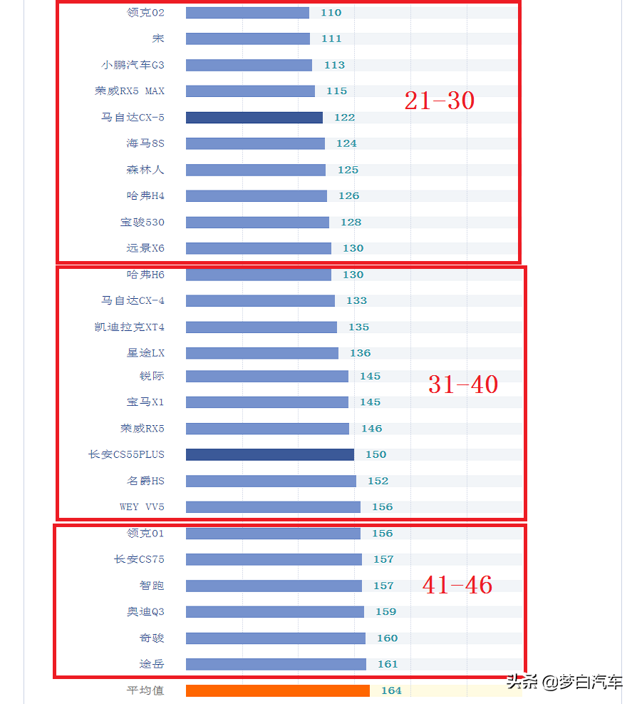 官宣！2020年SUV质量排名完整版：78款合格，有你的车么