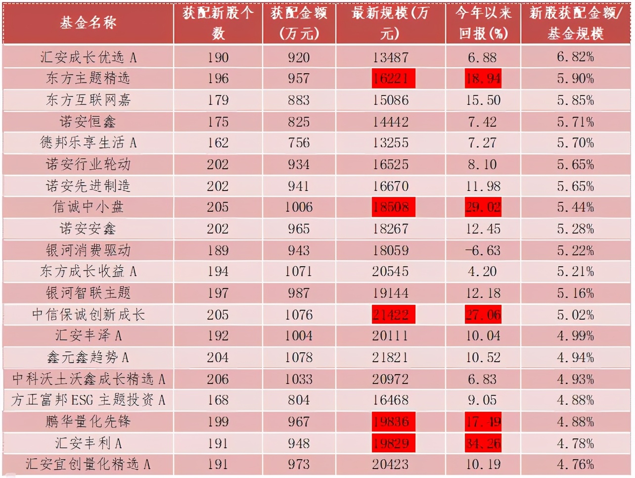 年内最高回报超30%，专门的“打新”基金要怎么选？