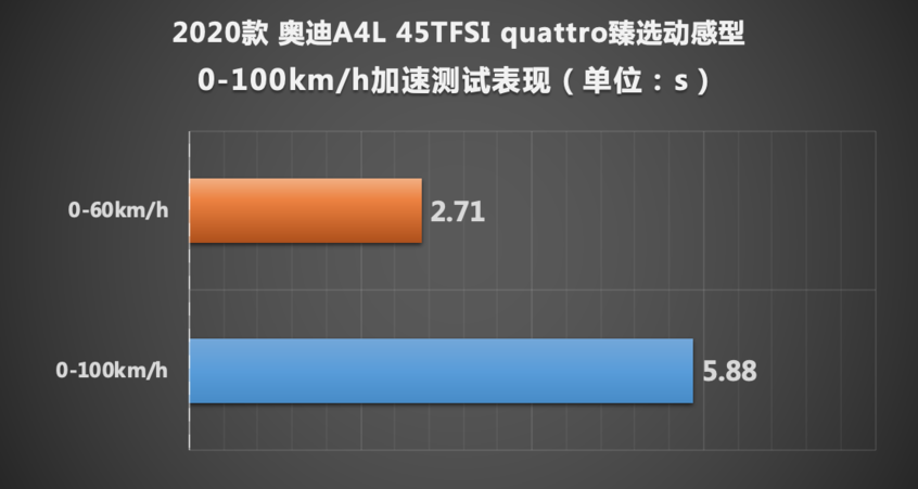  零百5.88秒，改款堪比换代，试驾quattro版2020款奥迪A4L