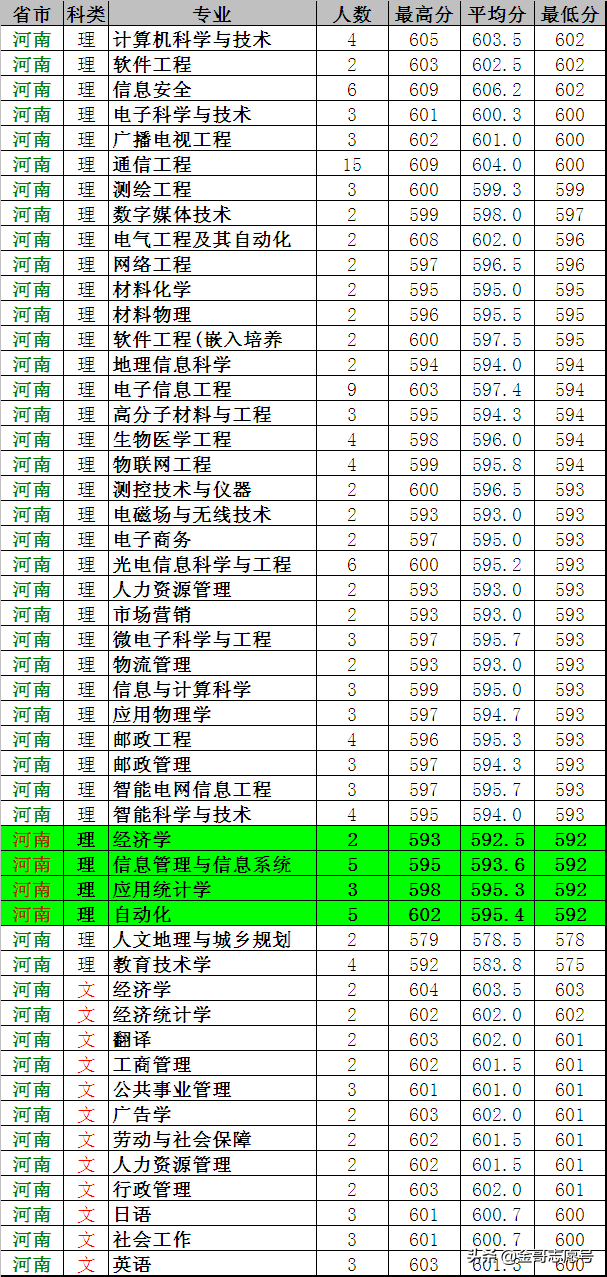南京邮电大学：2018年各省专业录取分数线，考不上北邮可以报它