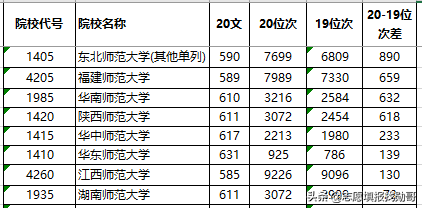 2020年师范类大学“火”了！“猛涨”了？考生：我该怎么办？