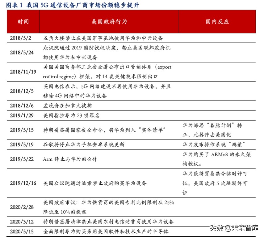 美国进一步限制华为与华为分析师大会解读