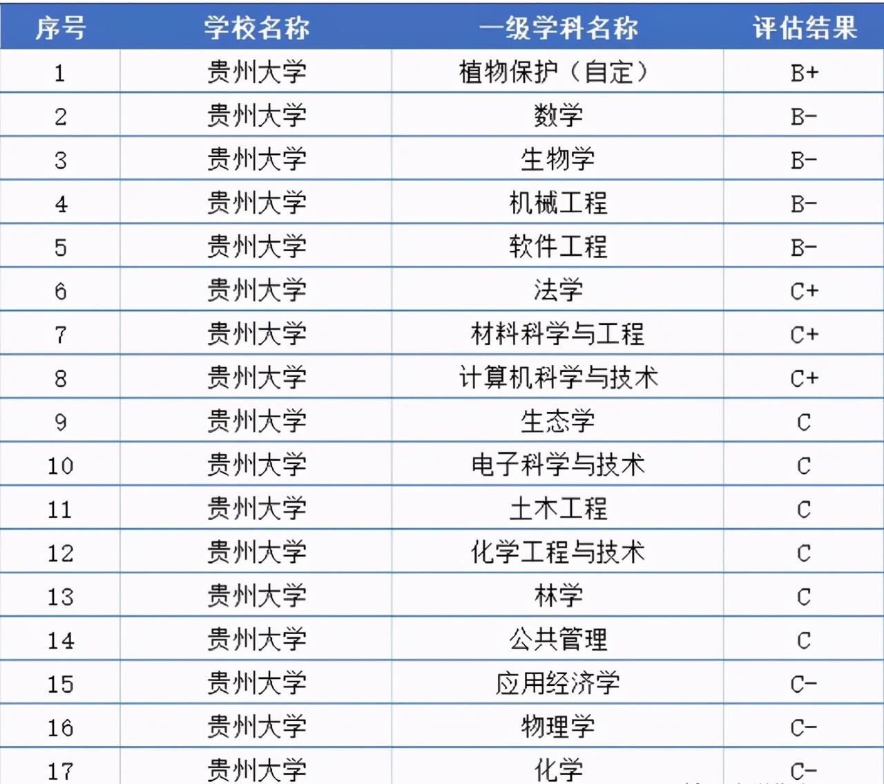 贵州这2所大学，新增一流专业，贵州大学12个，排名第一