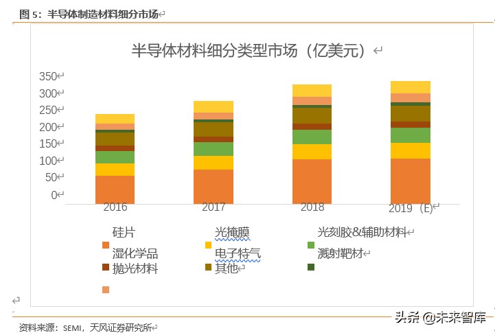 半导体行业新材料深度报告：硅片、光刻胶、靶材、电子特气等