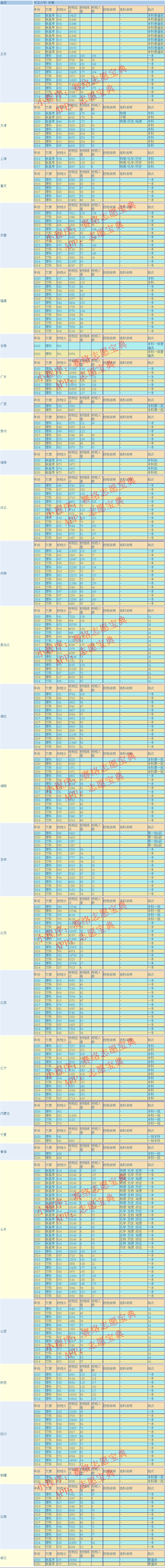 东北大学录取分是多少？往年录取难度大吗？