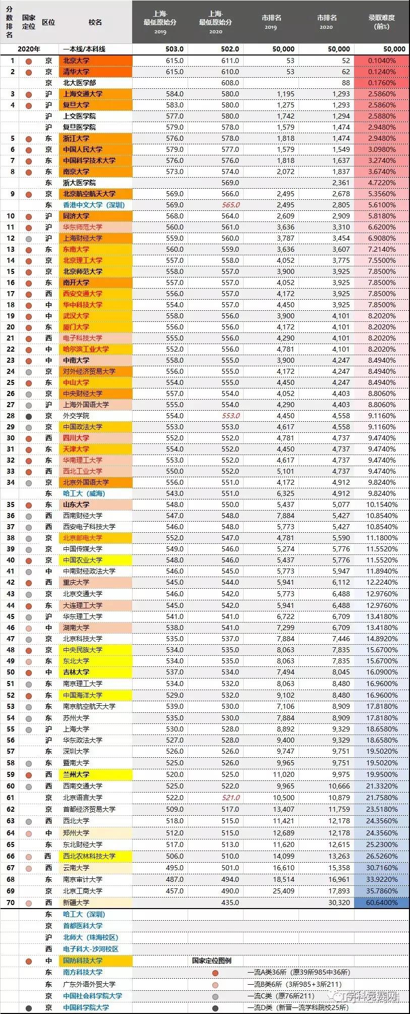 上海2021年高考一分一段表成绩排名出炉