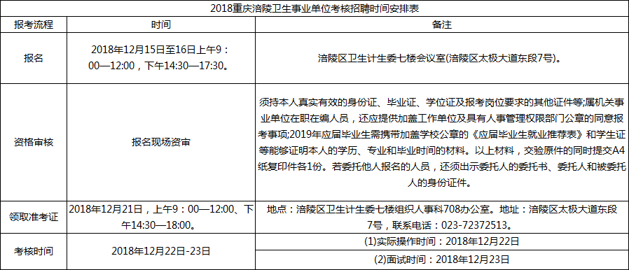 2018四季度重庆涪陵区卫生事业单位考核招聘47人公告解读