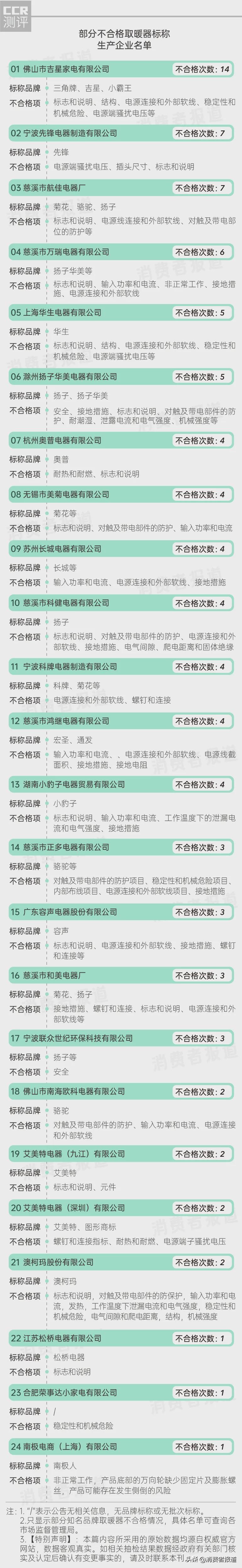 取暖器抽检报告：南极人、荣事达、三角牌、菊花、扬子、骆驼等上黑榜
