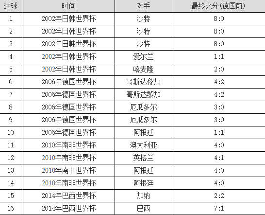 克洛泽为什么不进世界杯(世界杯第一射手＋世界杯胜场之王＋金靴＋冠、亚、季军：克洛泽！)