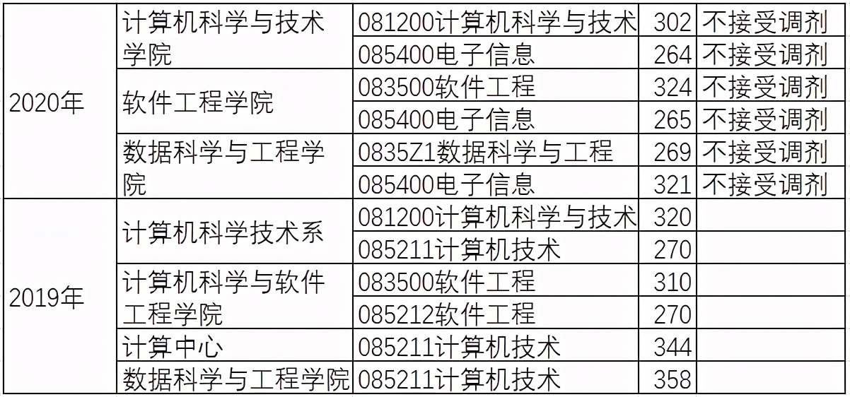 华东师范大学计算机研究生招生信息介绍