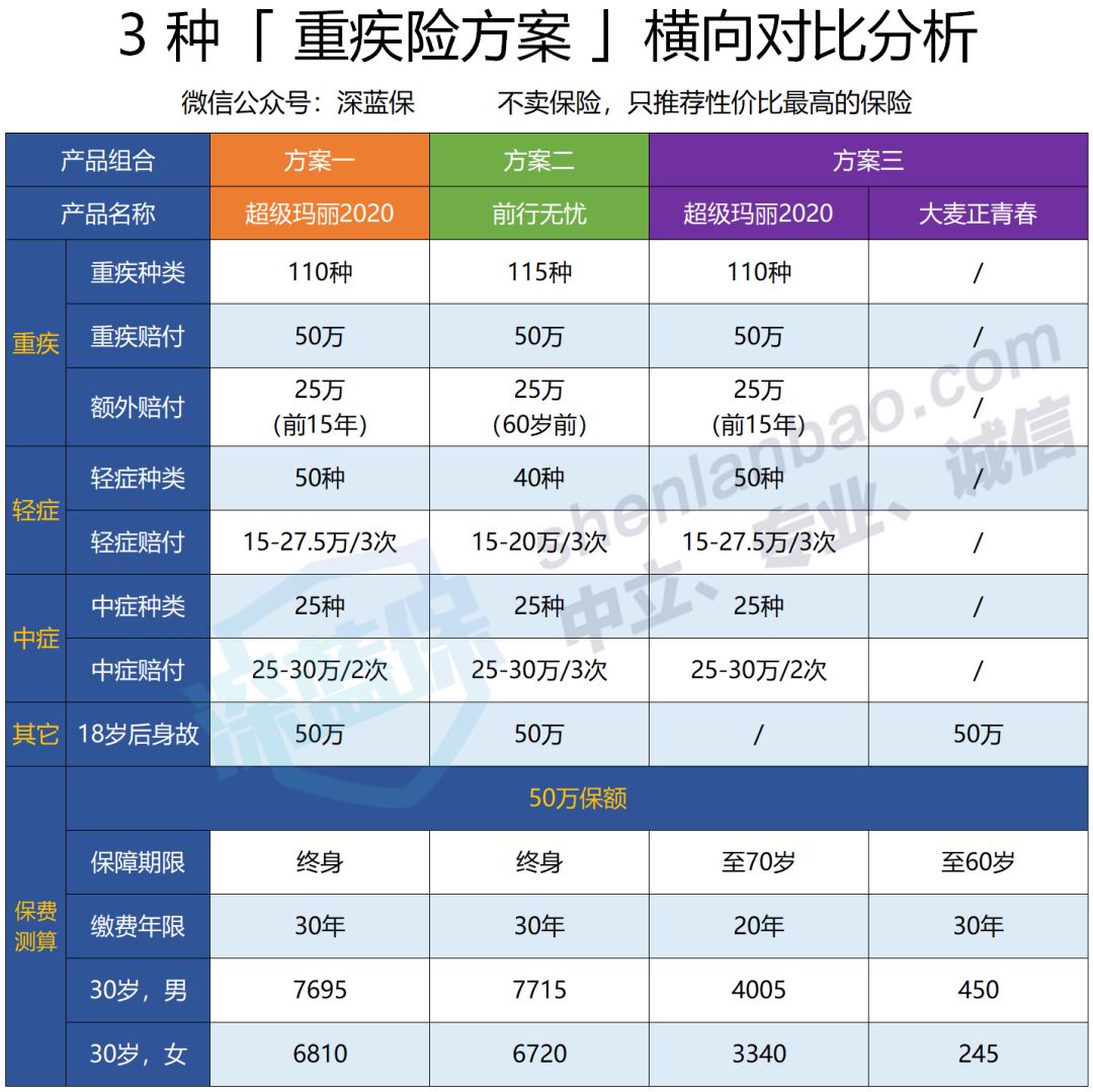 高性价比重疾险大盘点，连良性肿瘤都能赔钱，这款产品太良心了