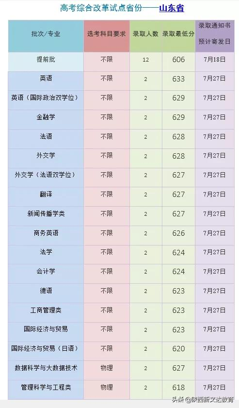 全国53所重点大学各省投档线汇总，哪个省的考生大学难考？
