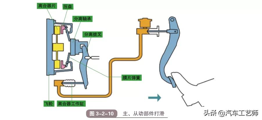 小零件大学问，一文带你看懂什么是汽车离合器