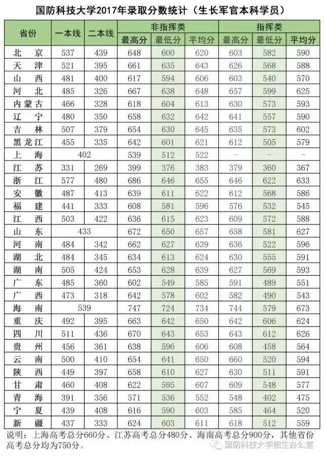 军校生很难考吗？27所军校近几年录取分数线出炉！速速收藏