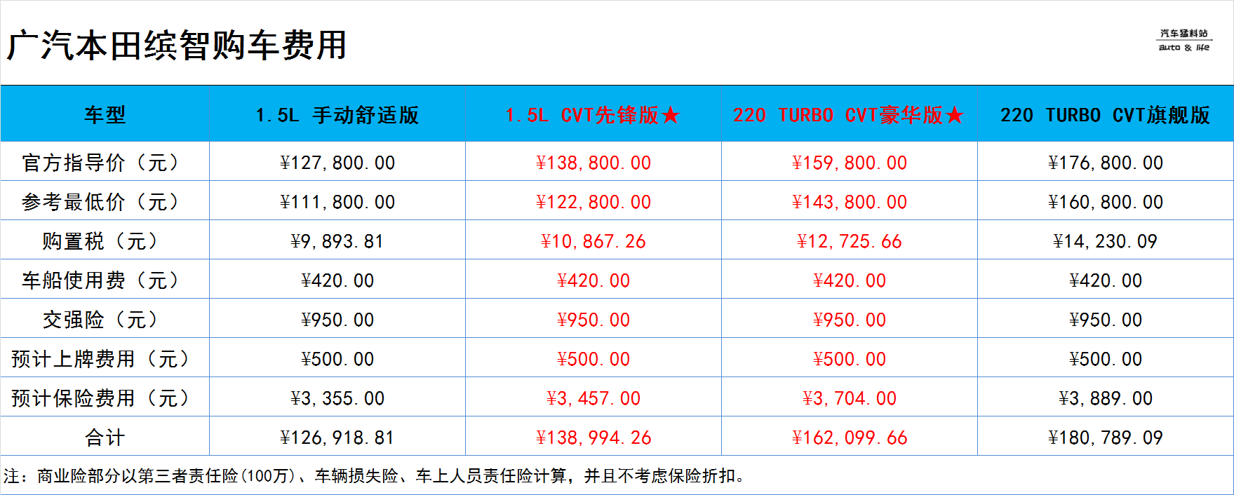 想入手广汽本田缤智，全款落地多少钱，养车成本高不高？