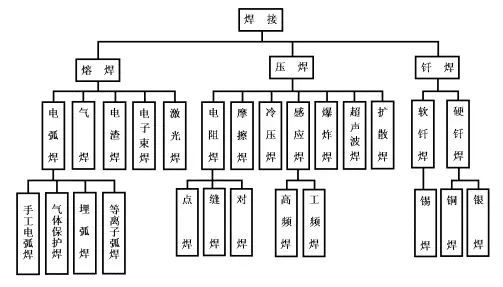 必收藏！连接工艺大汇总