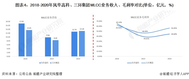 干货！2021年中国MLCC行业龙头企业对比：风华高科VS三环集团