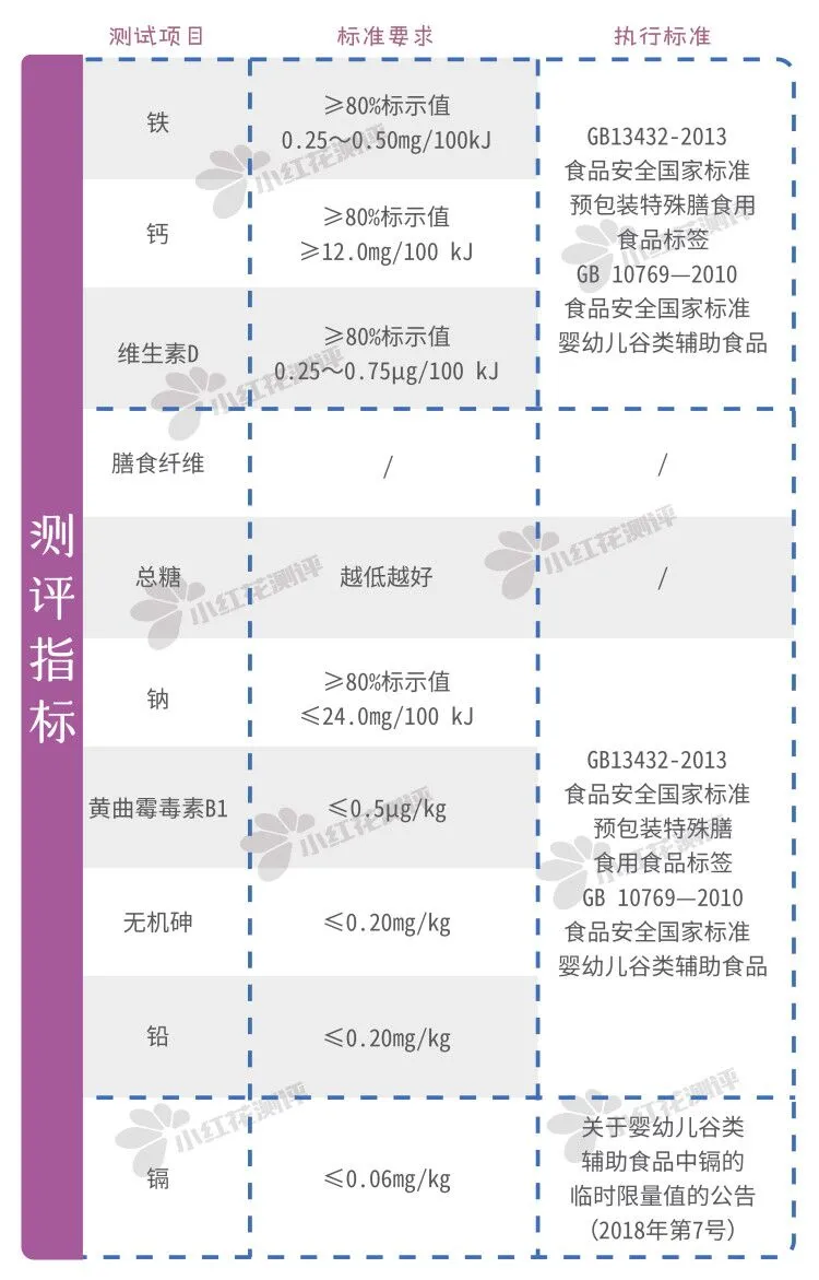 7款婴儿谷物米粉测评：亨S、嘉B，一天约10克糖，甜过头了